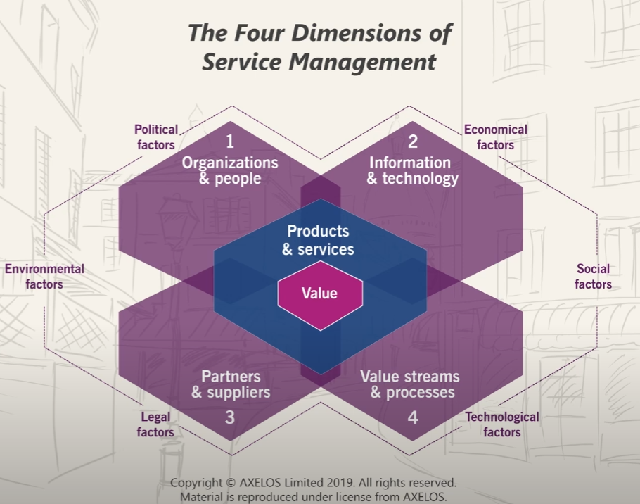 4_dimensiones_del_service_management.png