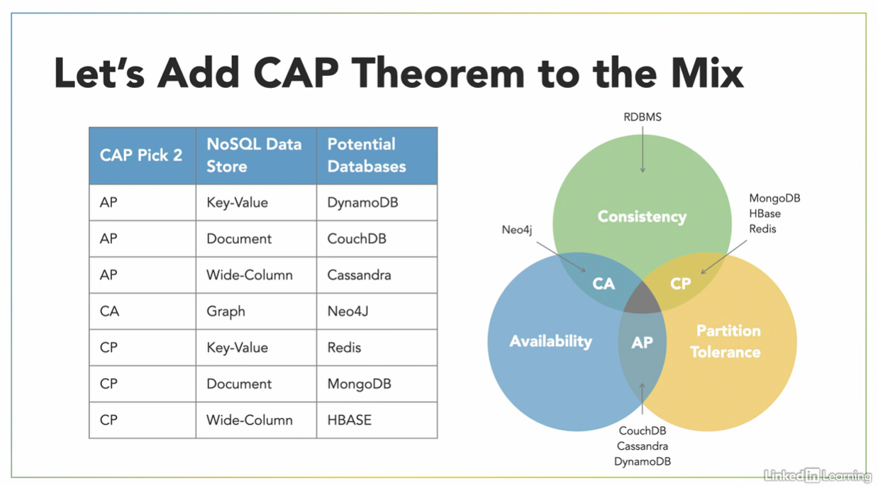 CAP theorem and NoSQL