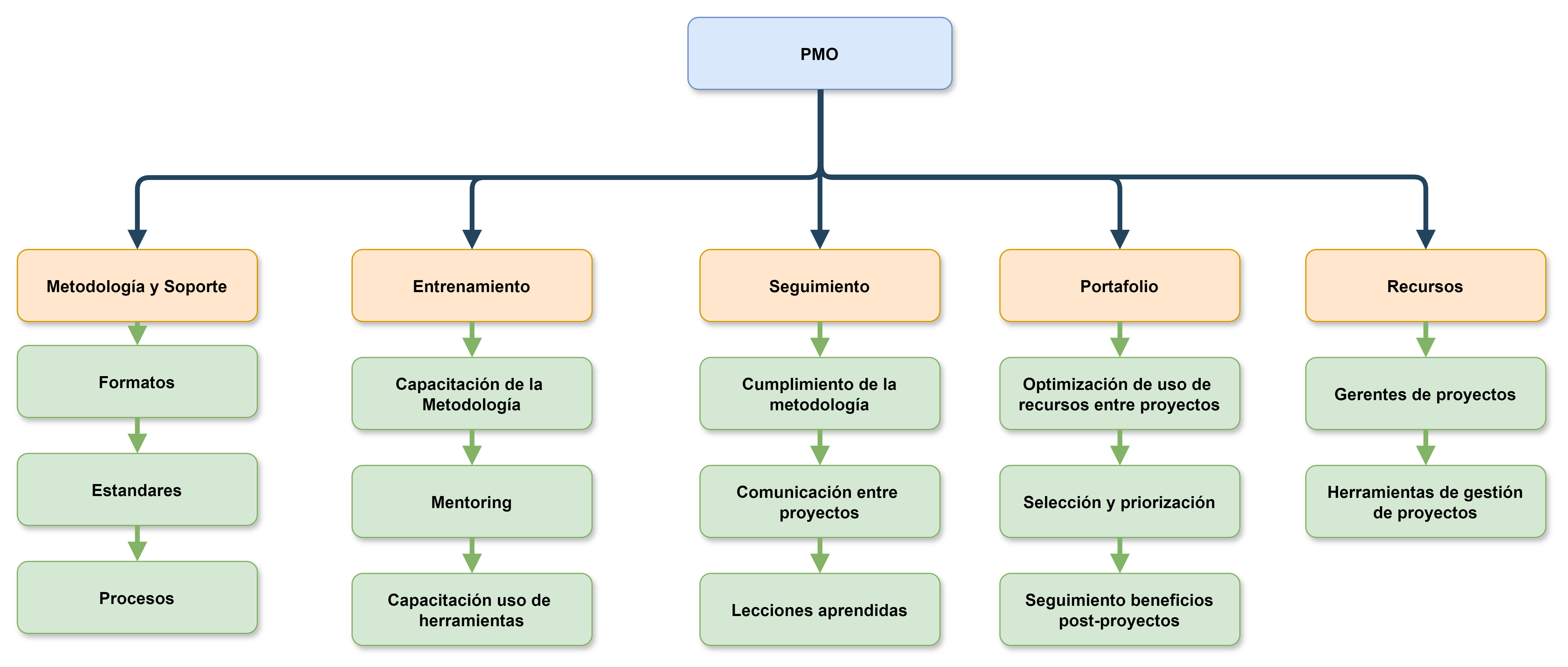 PMO_arbol_estructura_funciones.png