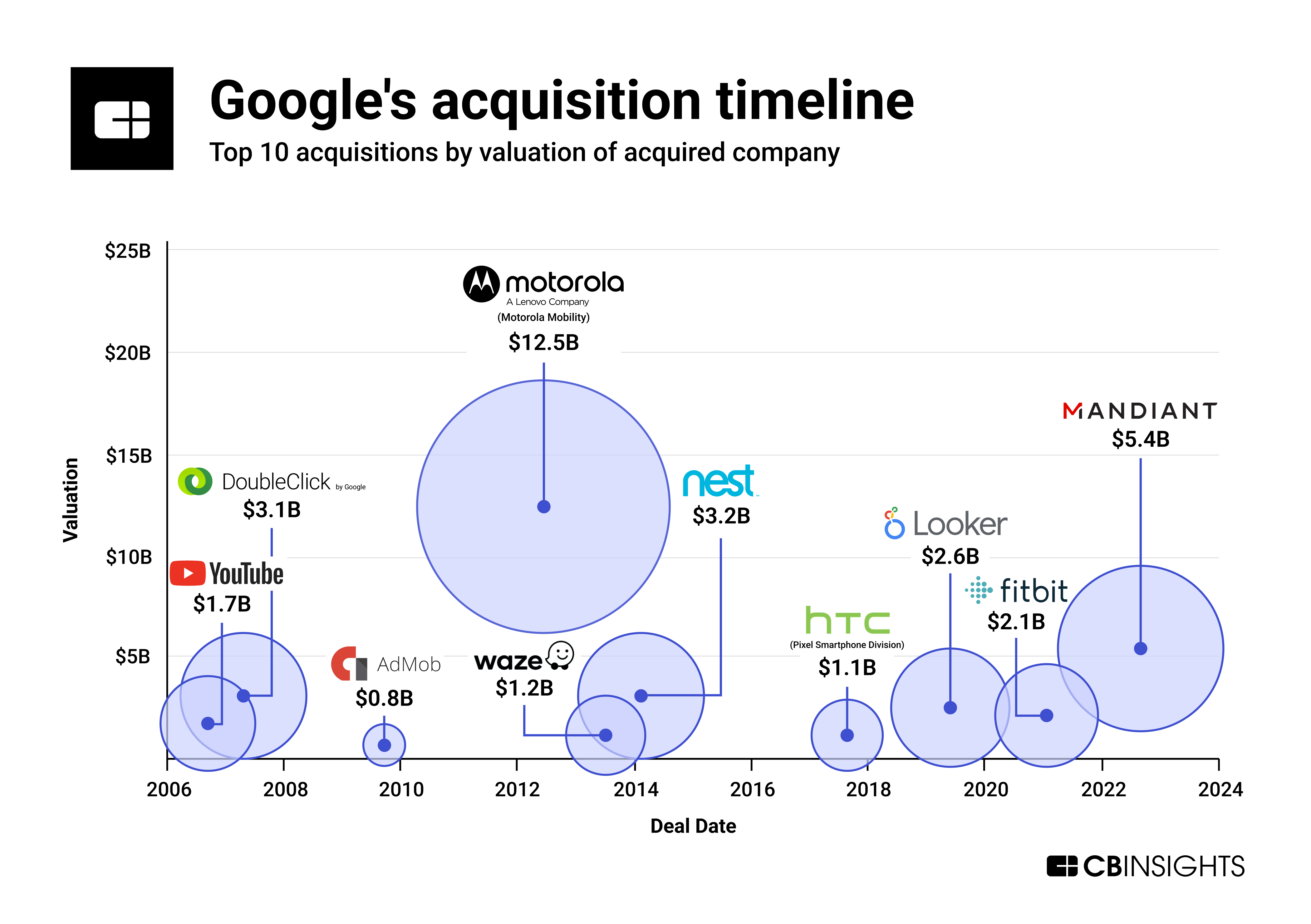 innovation_google_acquisition_timeline.png