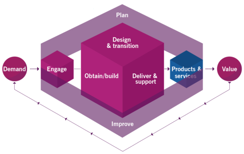 itil_v4_service_value_chain.png