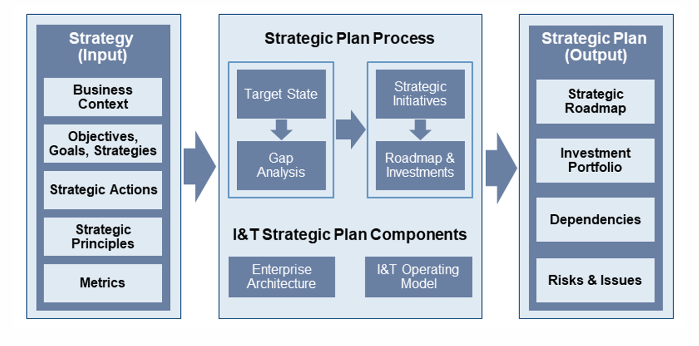 proceso_creacion_plan_estrategico_IT.png