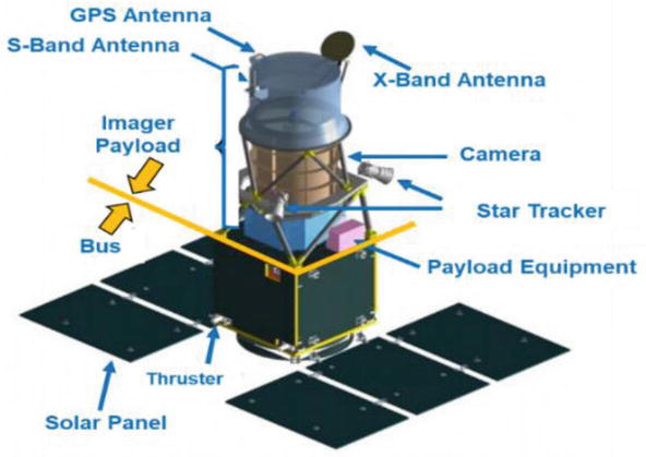 Satellite Overview