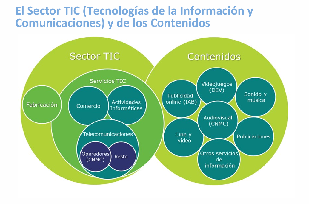 sector_tic_espania_total.png
